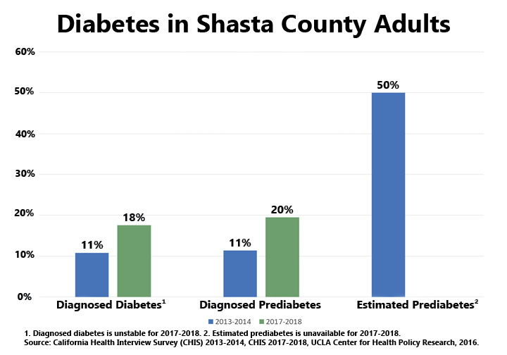 diagram: diabetes in shasta county